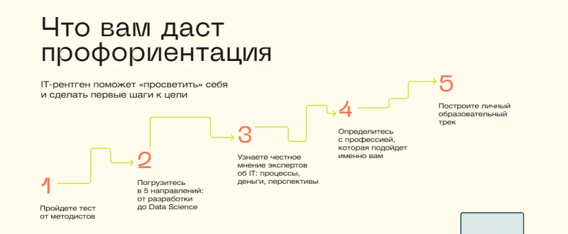 Бесплатные мини-курсы Skillbox, включают в себя: — иллюстрация