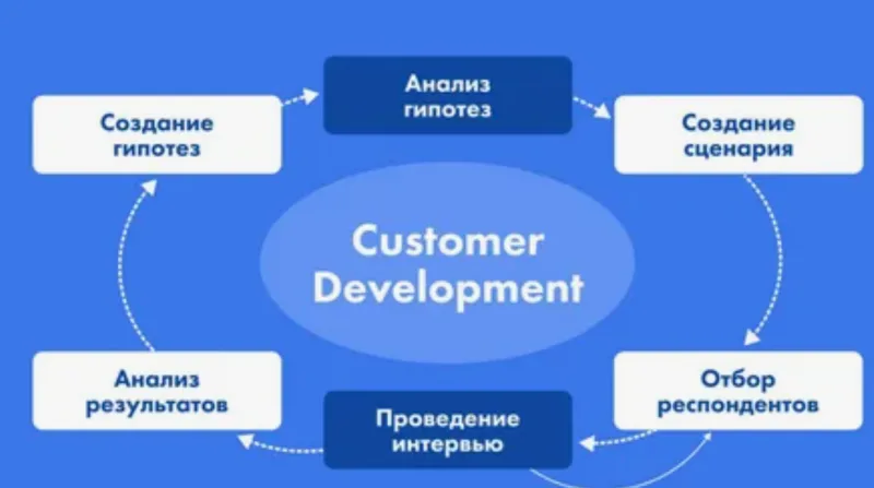 Иллюстрация к статье «​Как исследовать своих клиентов — всё о Customer Development​Как иссле»