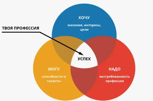 Иллюстрация к статье «​Как понять, какую профессию выбрать?»