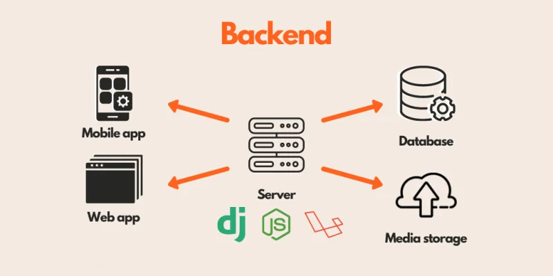 Иллюстрация к статье «Кто такой backend-разработчик, что делает и где работает»