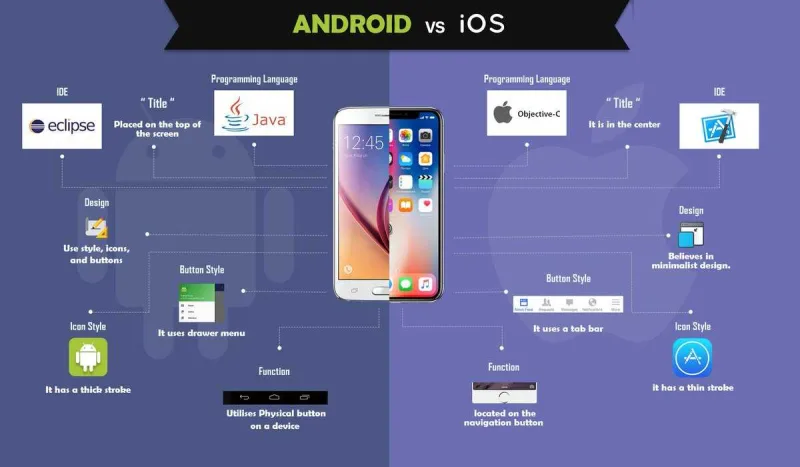 Инфографика: сравнение разработки под Android и iOS