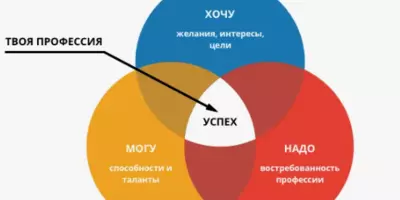 ​Как понять, какую профессию выбрать?